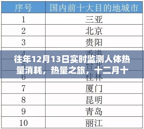 十二月十三日，熱量消耗之旅與暖心日常監(jiān)測