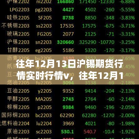 往年12月13日滬錫期貨行情深度解析，實時行情分析與產(chǎn)品特性用戶體驗評測。