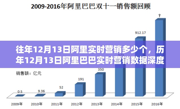 歷年12月13日阿里巴巴實(shí)時(shí)營(yíng)銷數(shù)據(jù)深度解析與趨勢(shì)預(yù)測(cè)