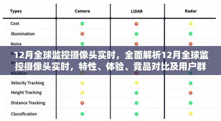 全面解析，12月全球監(jiān)控攝像頭實時——特性、體驗、競品對比及用戶群體深度剖析