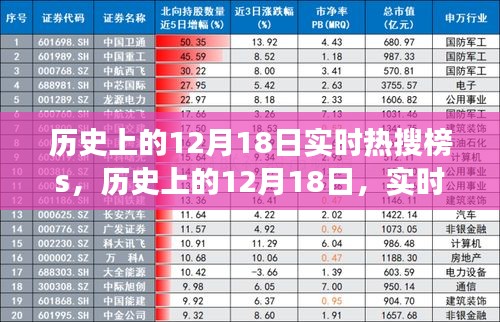 歷史上的12月18日，實(shí)時(shí)熱搜變遷與回顧