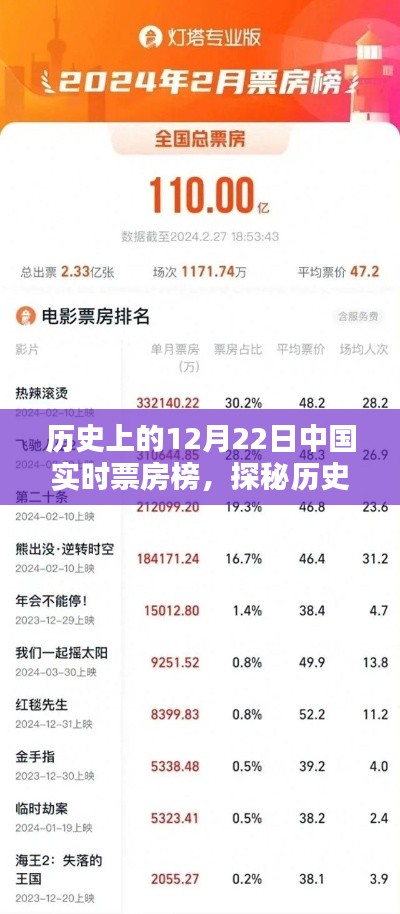 揭秘歷史12月22日中國票房傳奇，特色影苑奇緣與實(shí)時(shí)票房榜探秘