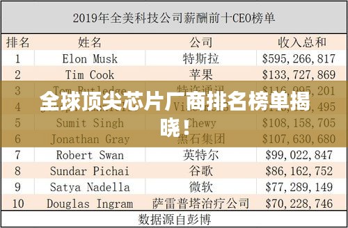 全球頂尖芯片廠商排名榜單揭曉！