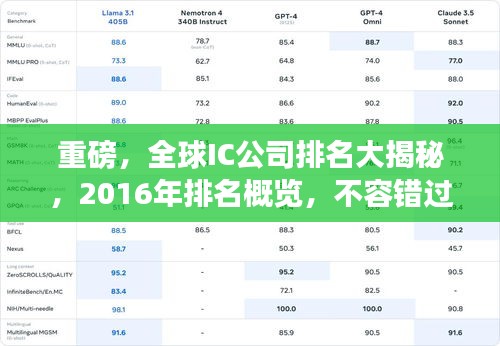 重磅，全球IC公司排名大揭秘，2016年排名概覽，不容錯過！