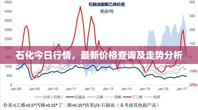 石化今日行情，最新價格查詢及走勢分析