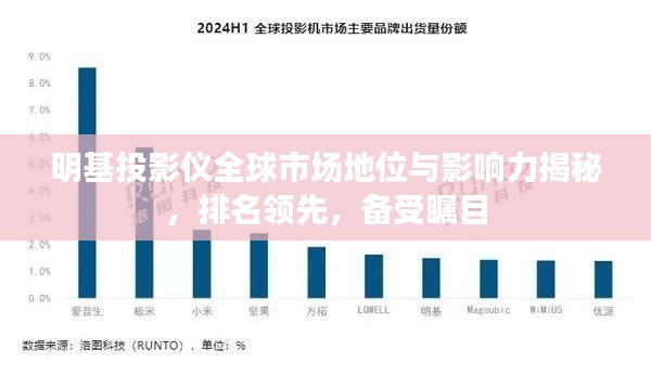 明基投影儀全球市場地位與影響力揭秘，排名領(lǐng)先，備受矚目